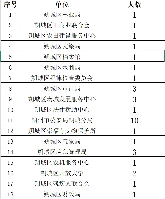 🔥朔城区直单位招聘35人