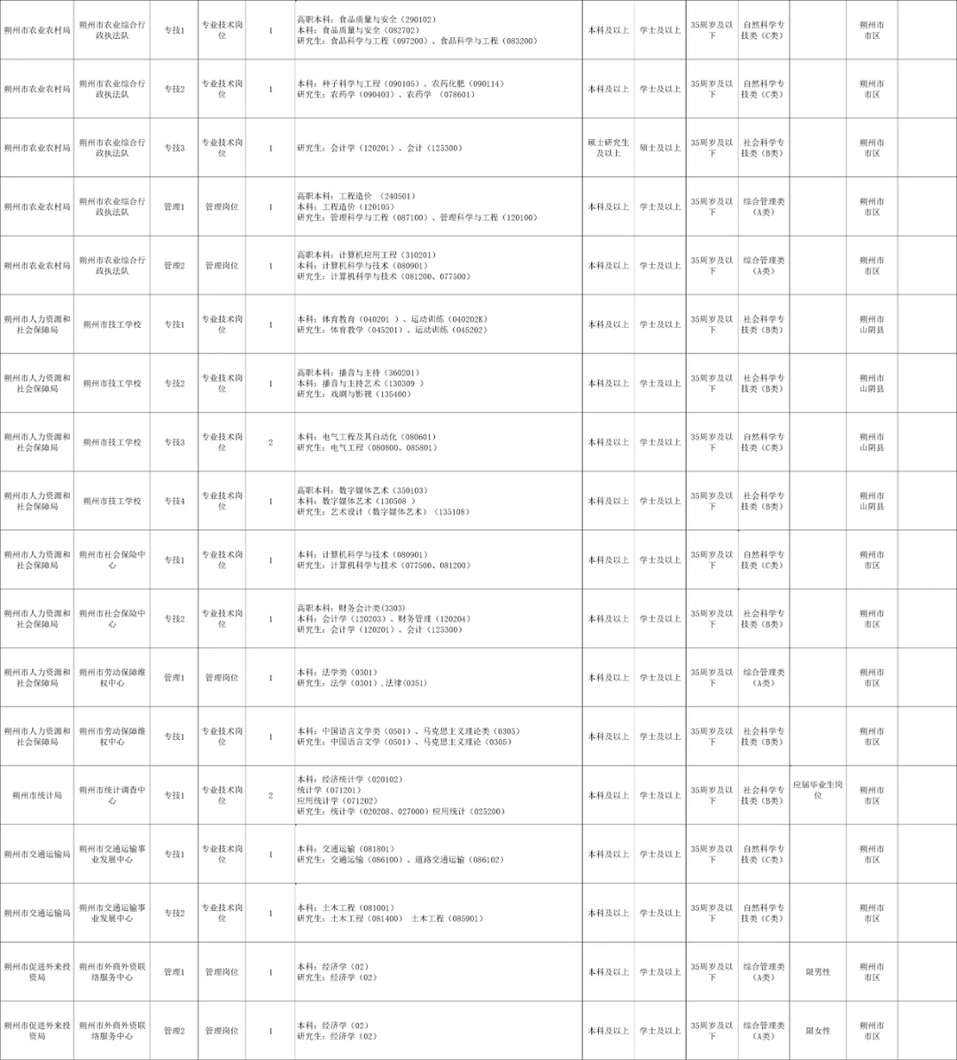 25山西事业单位联考朔州地区岗位表数据