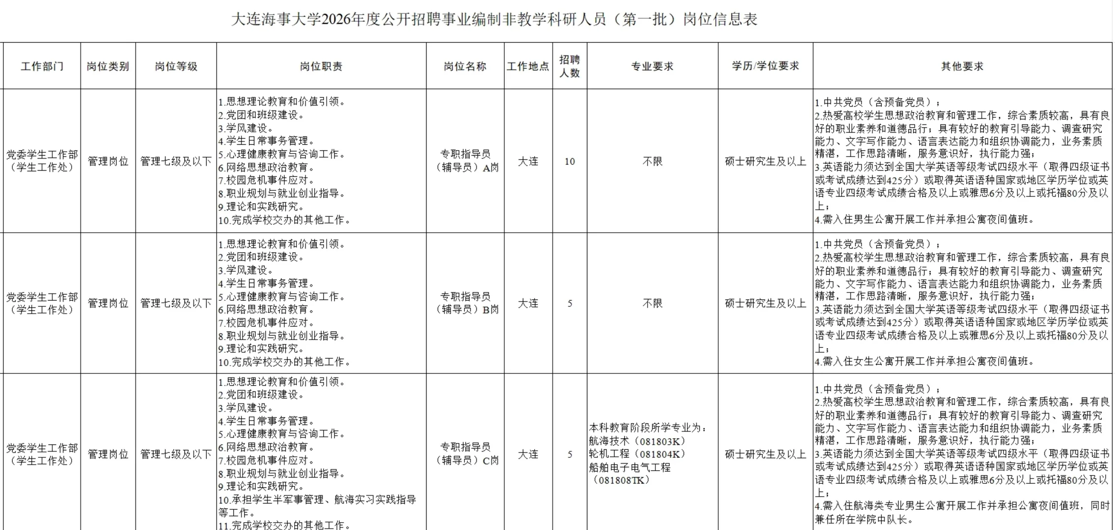 大连海事大学2025辅导员招聘✅20人🔥