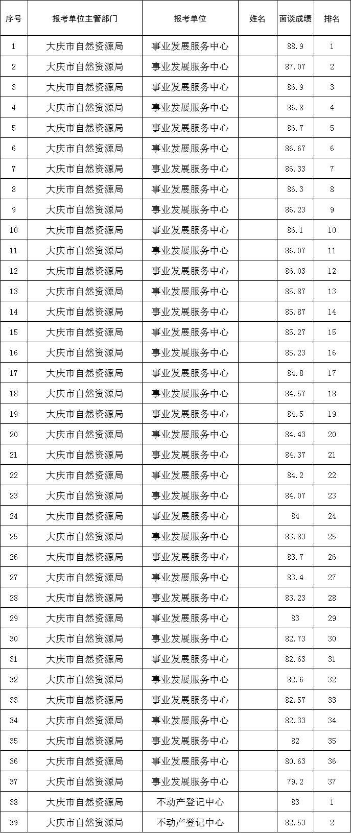 大庆市人才引进面谈成绩【自然资源局】