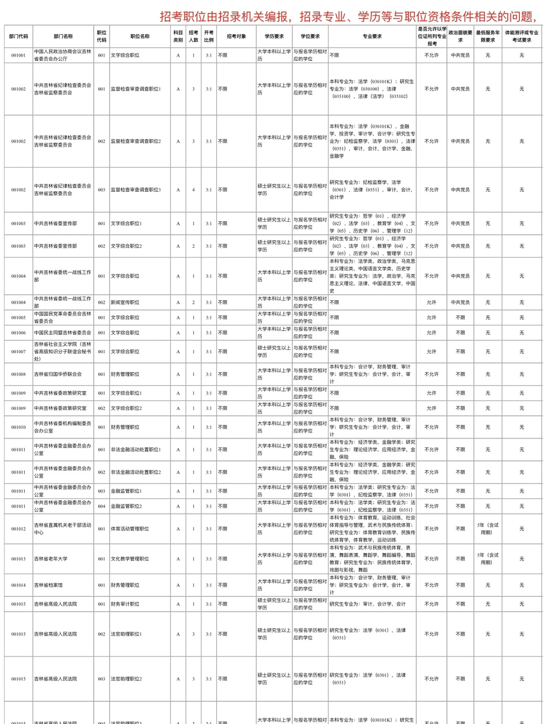 25吉林省考各地区岗位表！