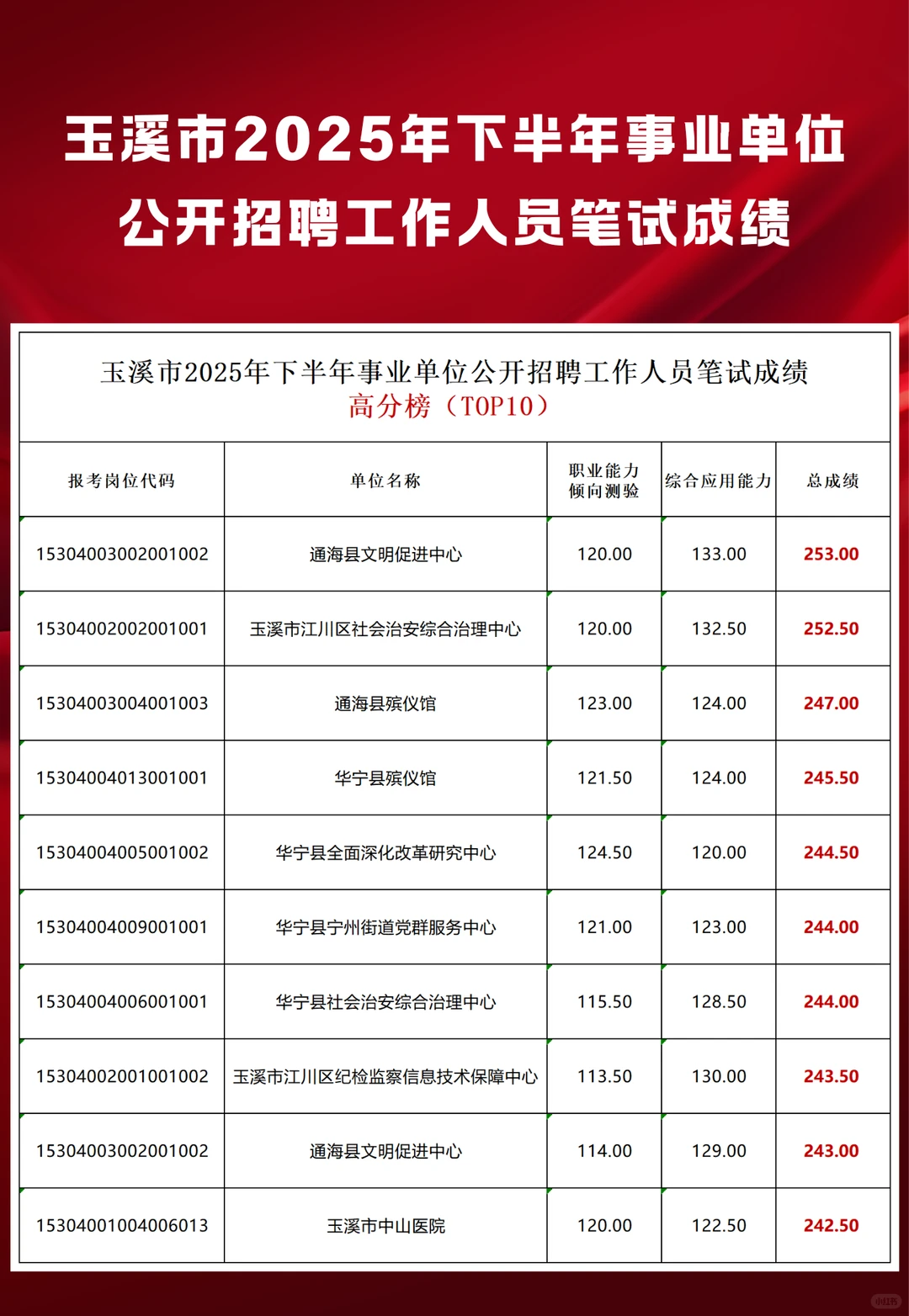 玉溪市2025年事业单位笔试最高分253分！
