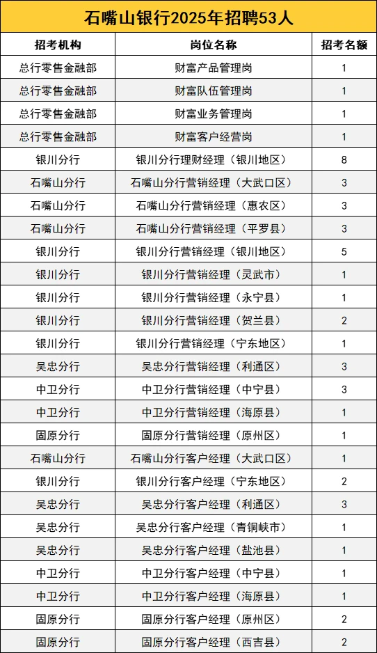 38岁以下！石嘴山银行招聘53人！