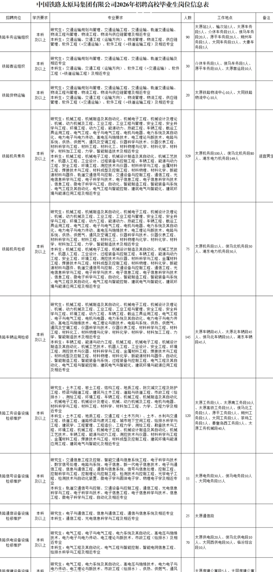 中国铁路太原局集团有限公司2026年招聘