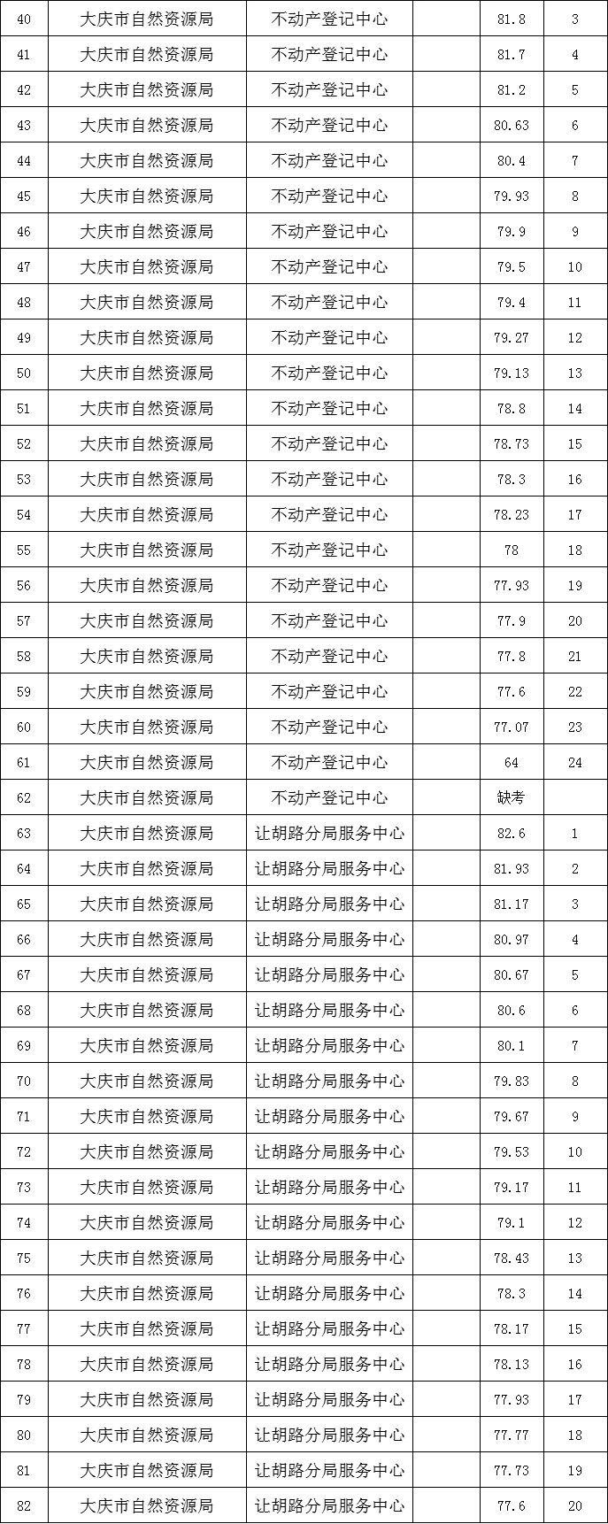 大庆市人才引进面谈成绩【自然资源局】