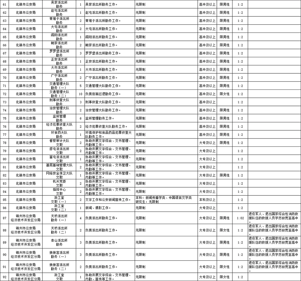 锦州辅警招378人！
