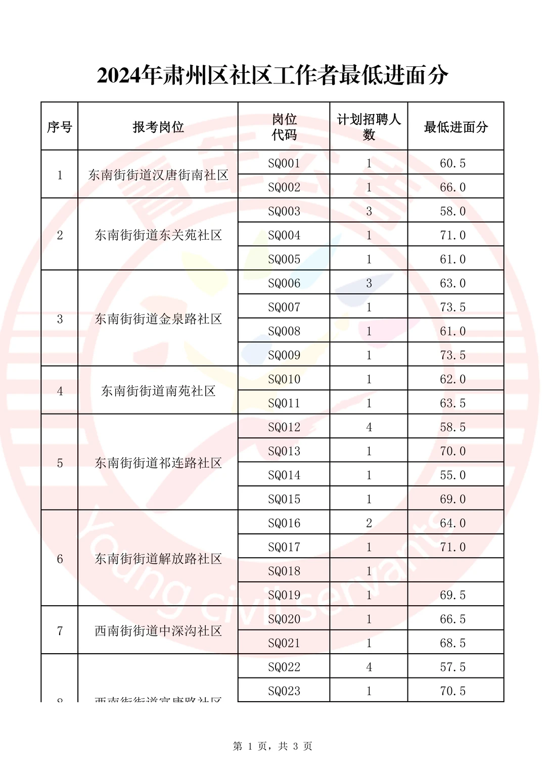 🔥24年肃州社区工作者进面分参考