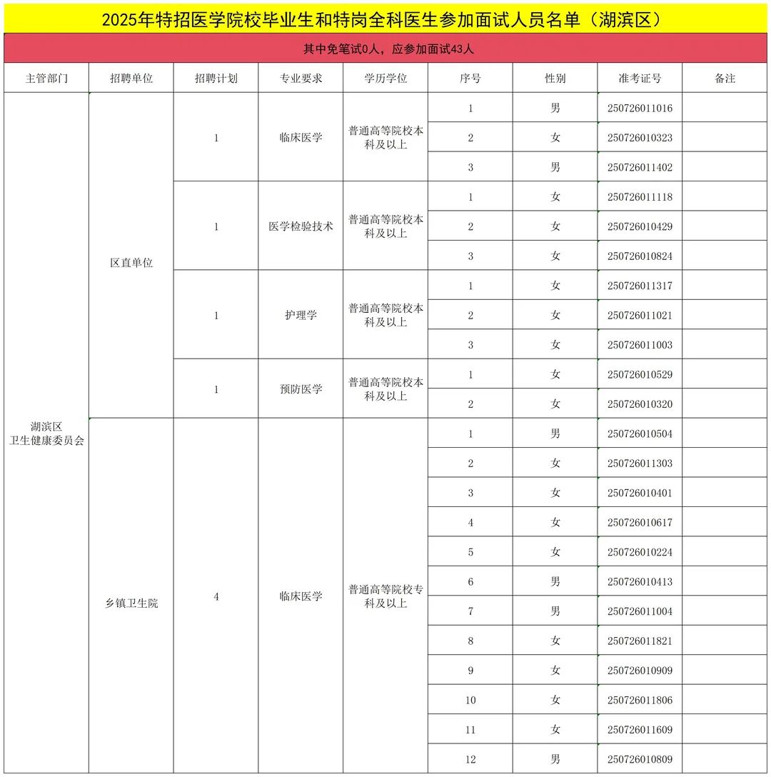 三门峡医疗特招各区县面试名单发布！