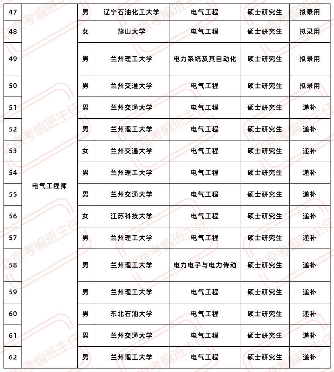 2026国家管网集团甘肃公司拟录公示
