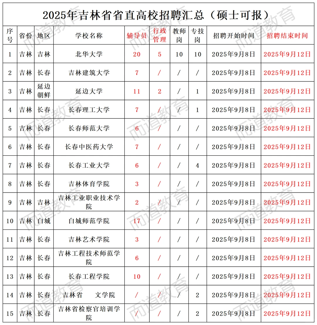 2025年吉林省省直高校招聘汇总（硕士可报）