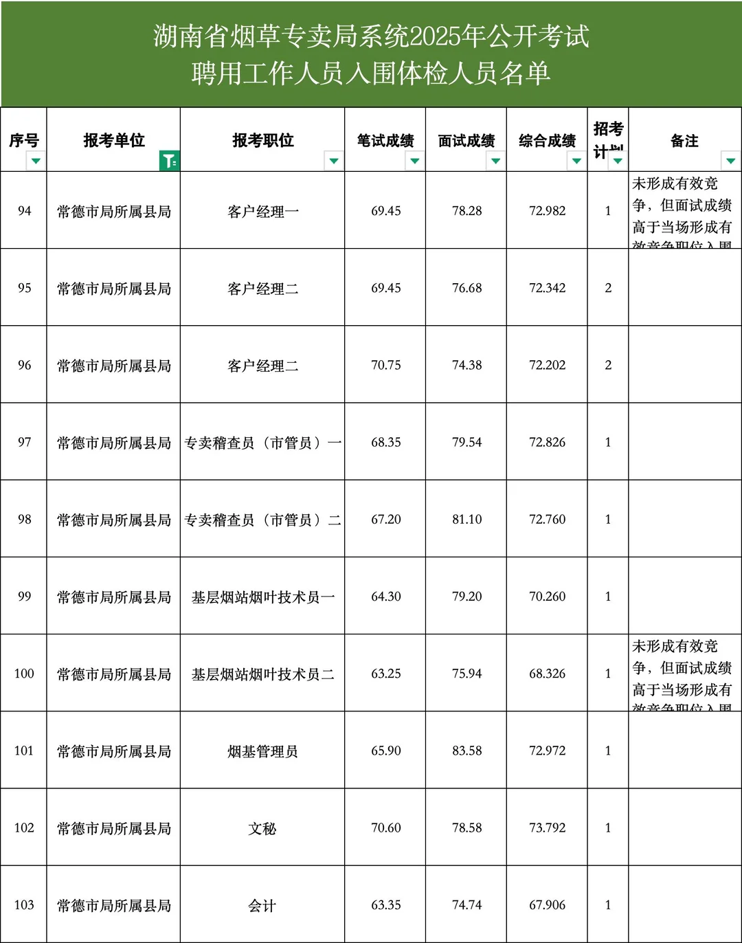 63.25进面！常德就业