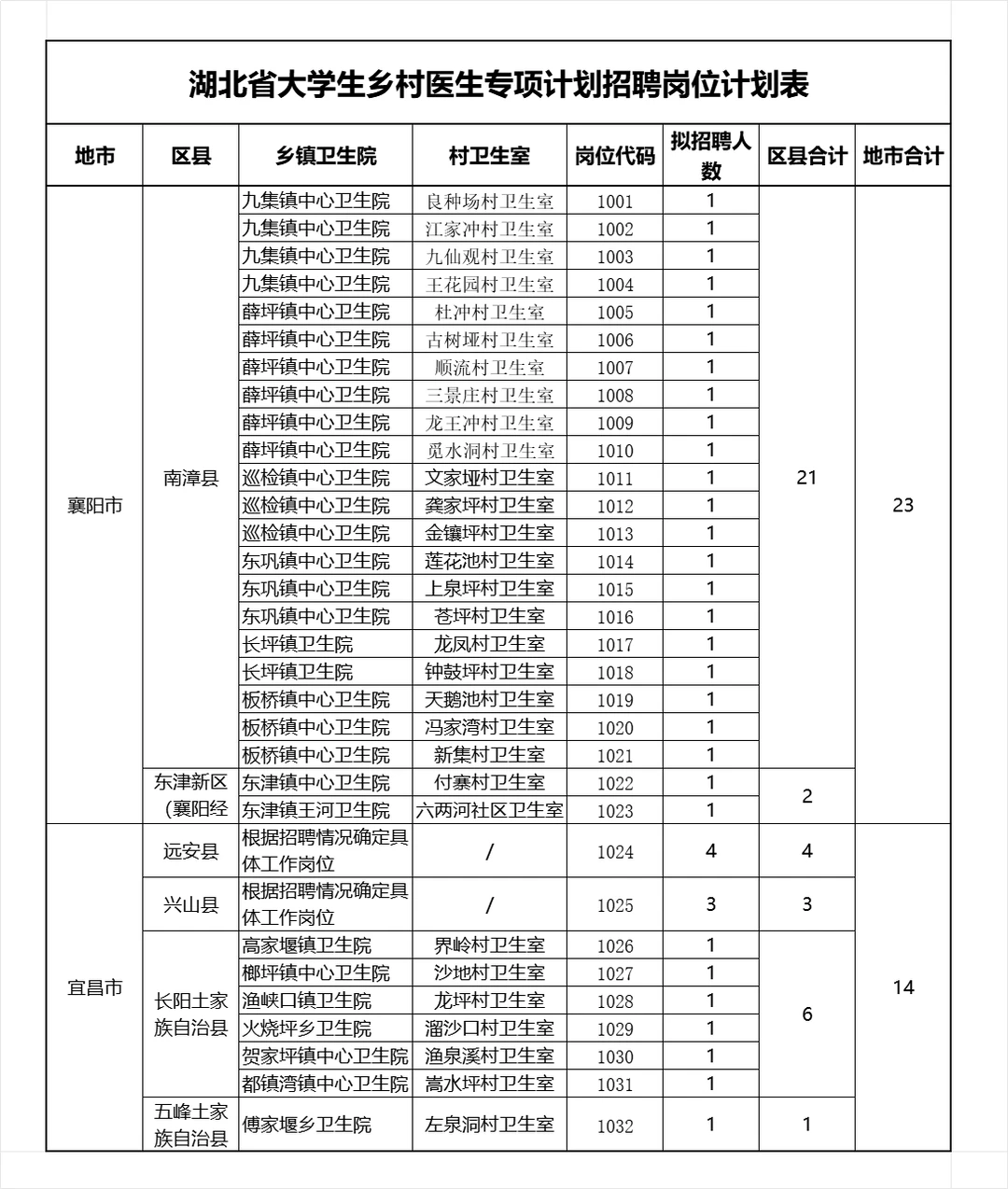 事业编！湖北专项招聘大学生乡村医生386人