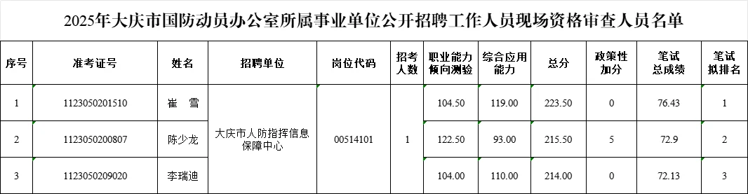 2025大庆事业编联考笔试成绩公示【国防动员