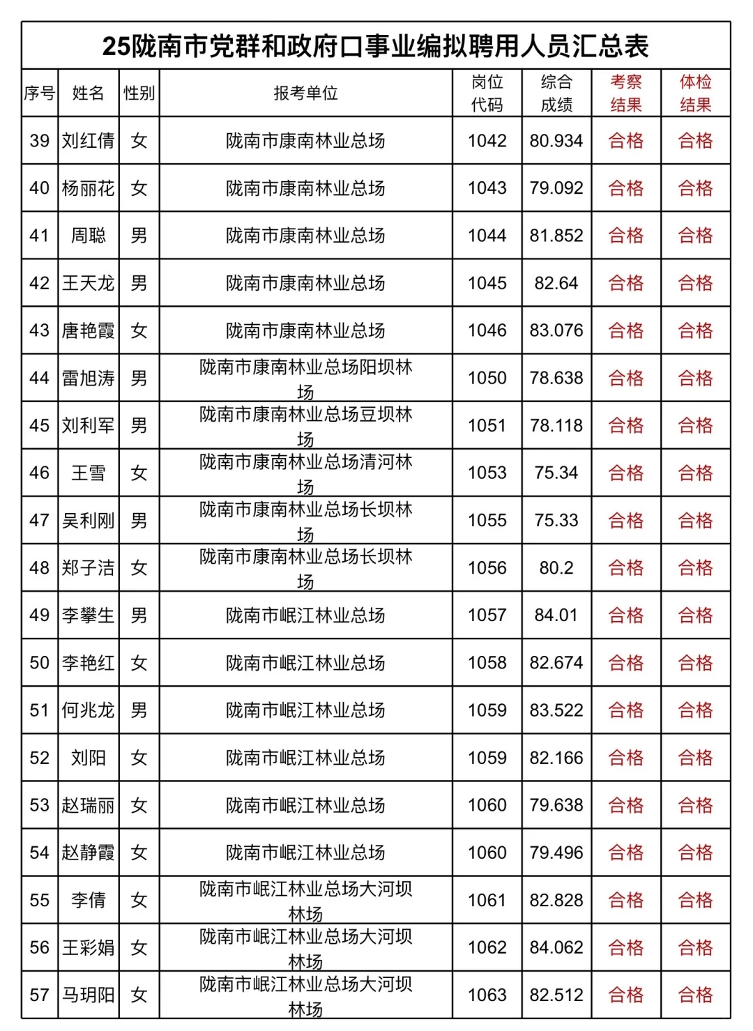 25 陇南市党群和教育口事业编公示