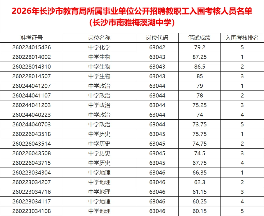 长沙市直教师考核名单已出（南雅梅溪湖）