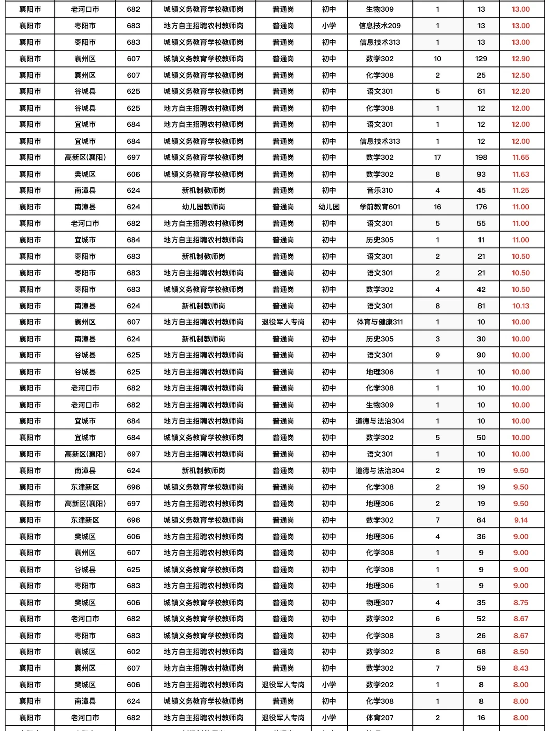 襄阳市中小学教师招聘各学科竞争比排名！