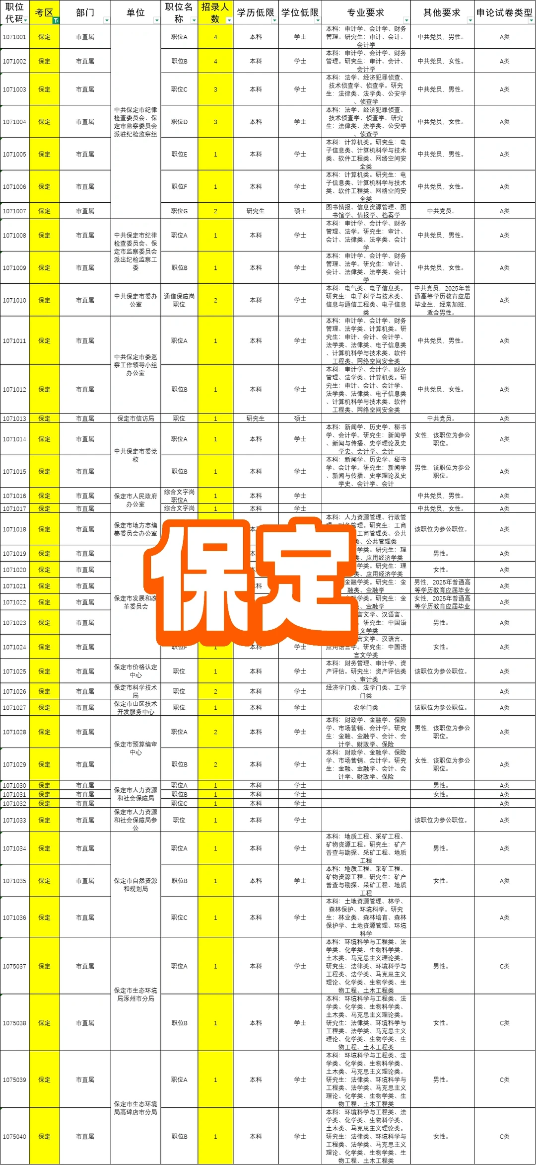 河北省考各地区岗位表！