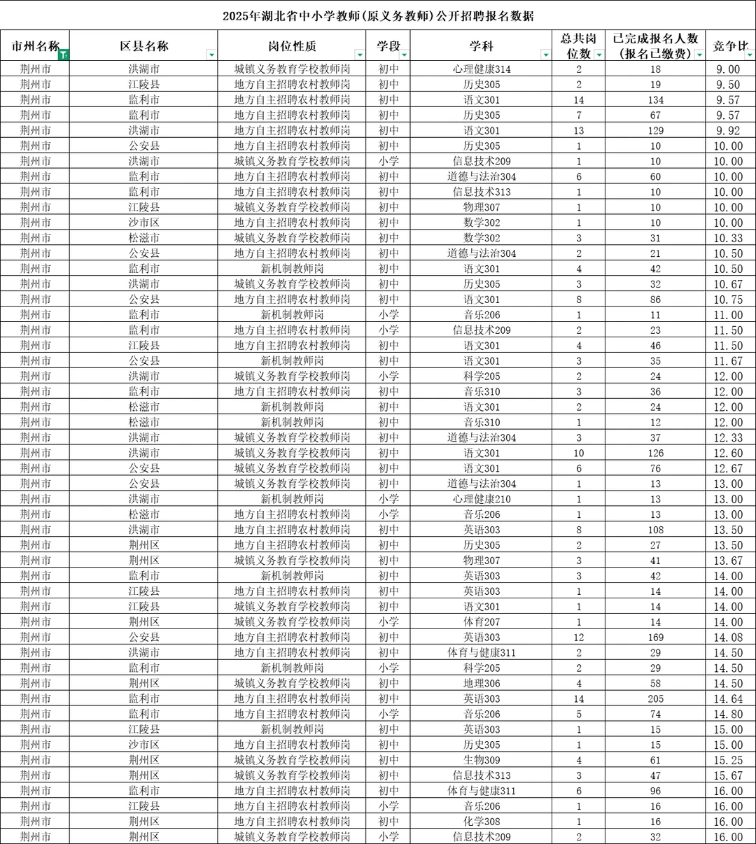 湖北【荆州】中小学教师统招岗位报录比