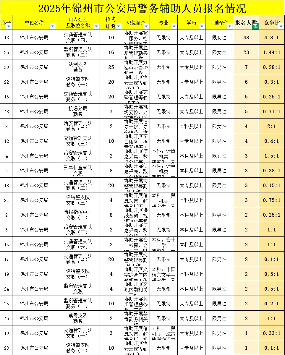 锦州辅警报名第一天，没想到啊没想到❗