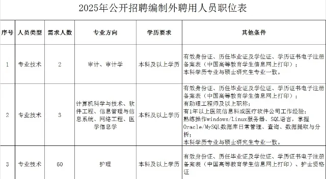 洛阳市中医院招聘，来一个帮一个