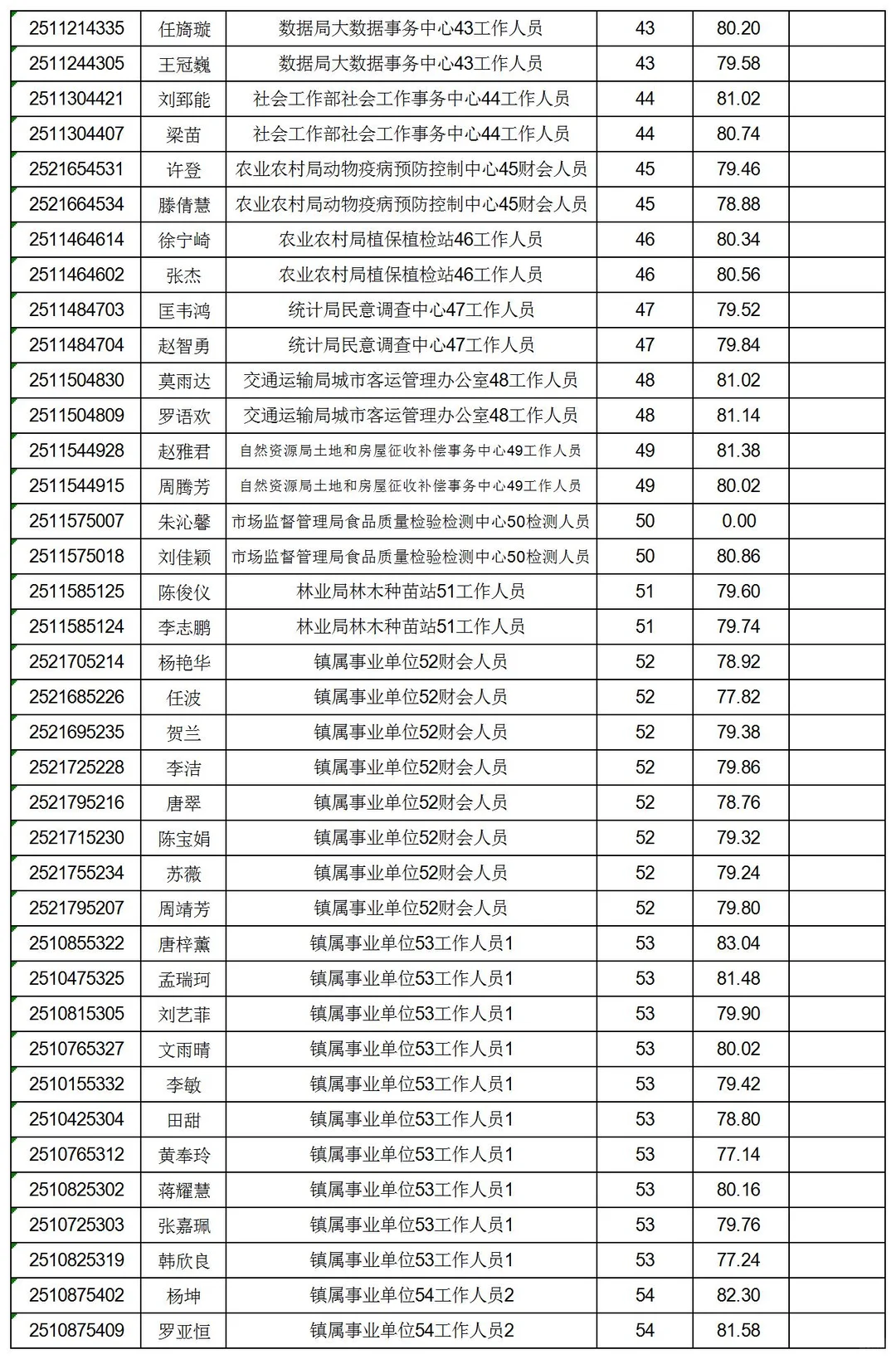 2025祁阳事业单位招聘面试成绩公布