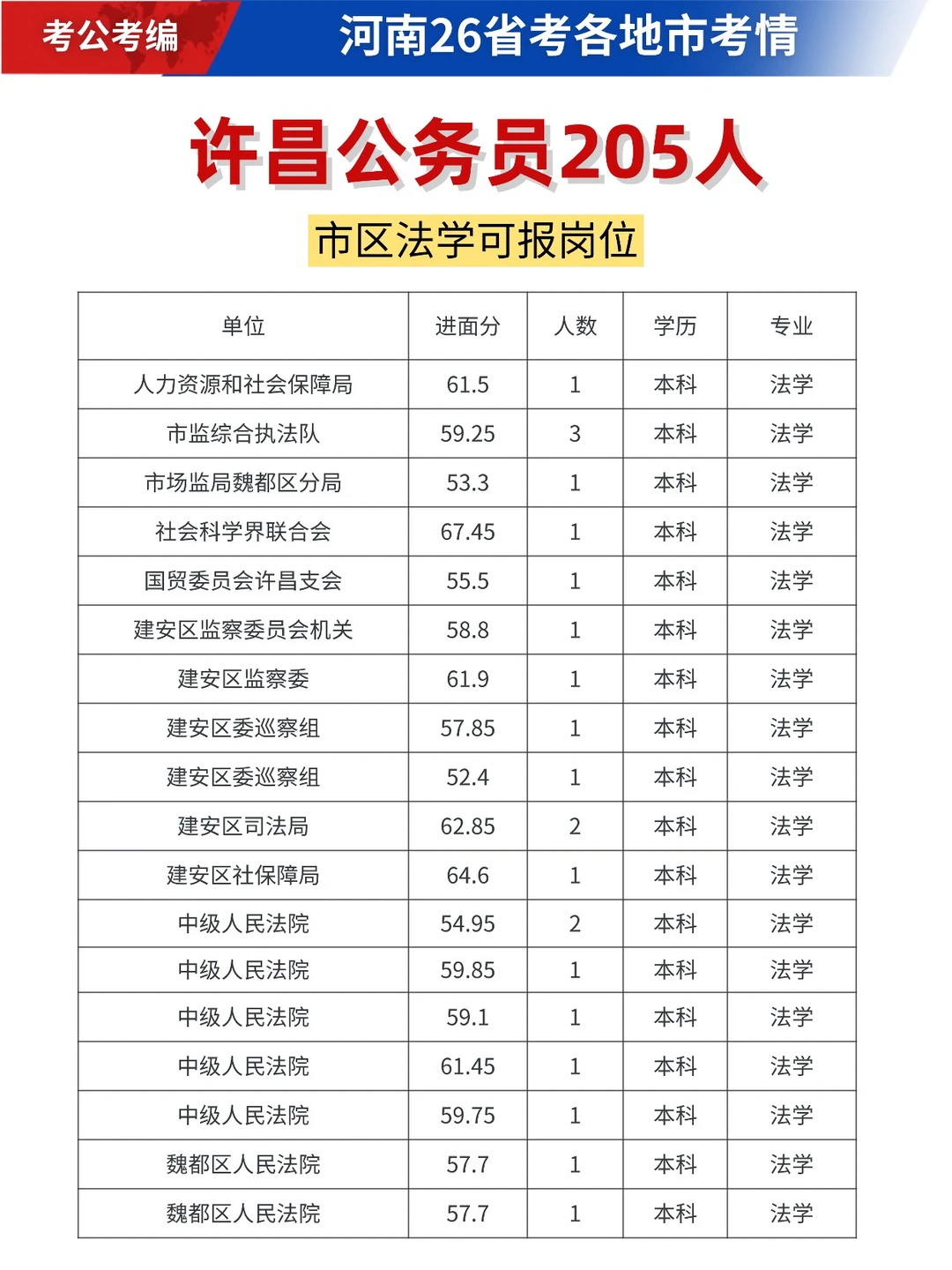 蕞低48.5进面，许昌法学可报岗位都在这里了