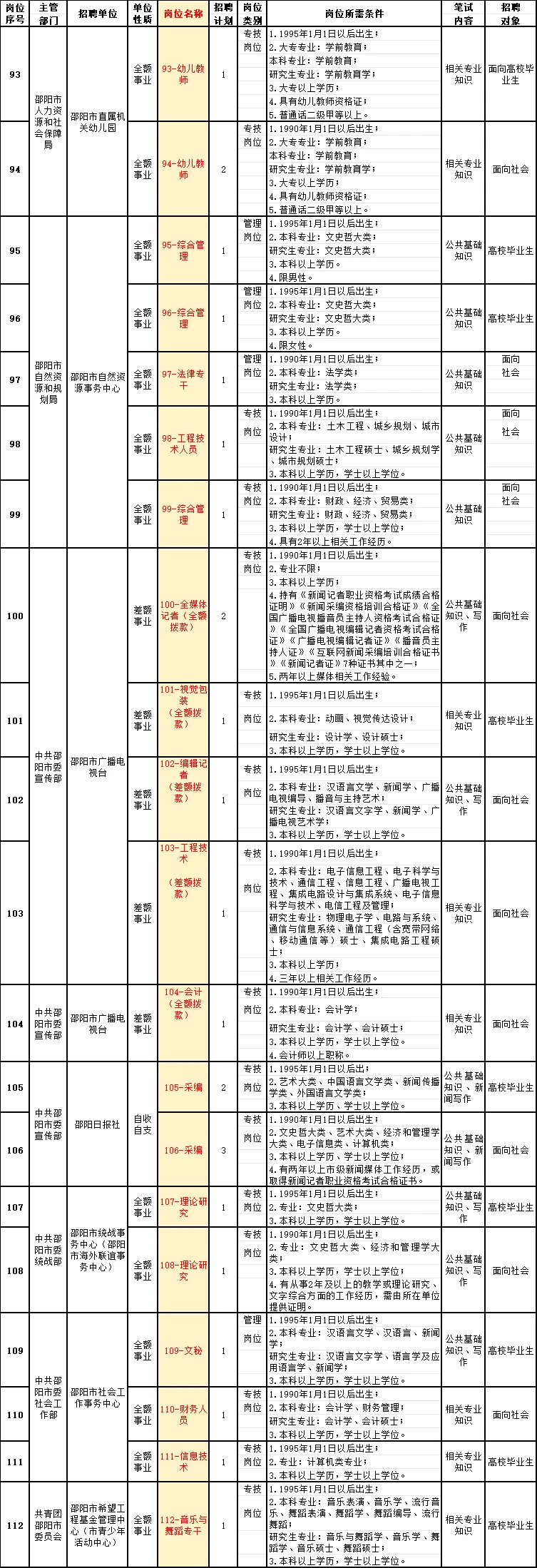25邵阳市直：公积金、发改委等招131人！