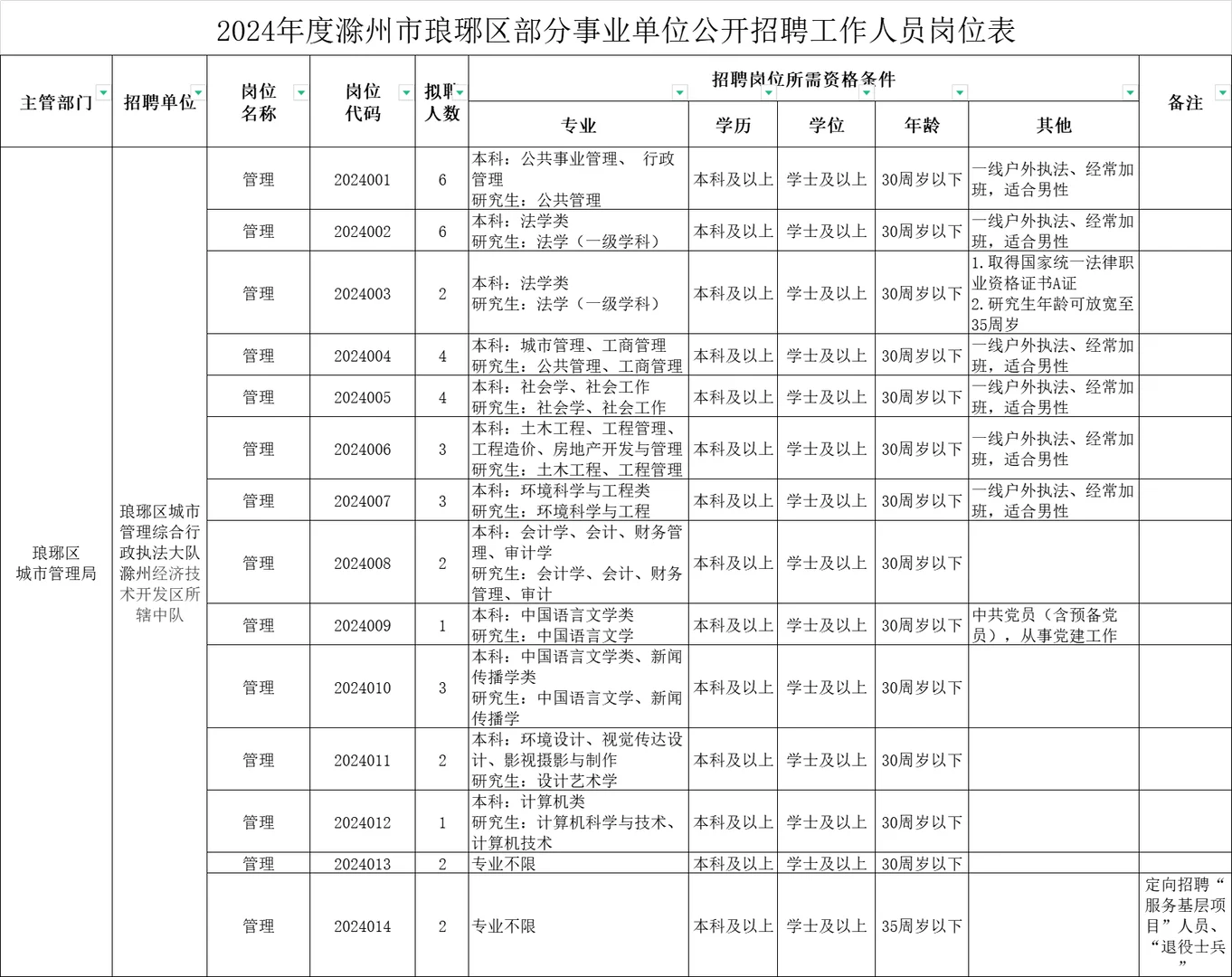 安徽事业单位下半年新增滁州琅琊区（63人）