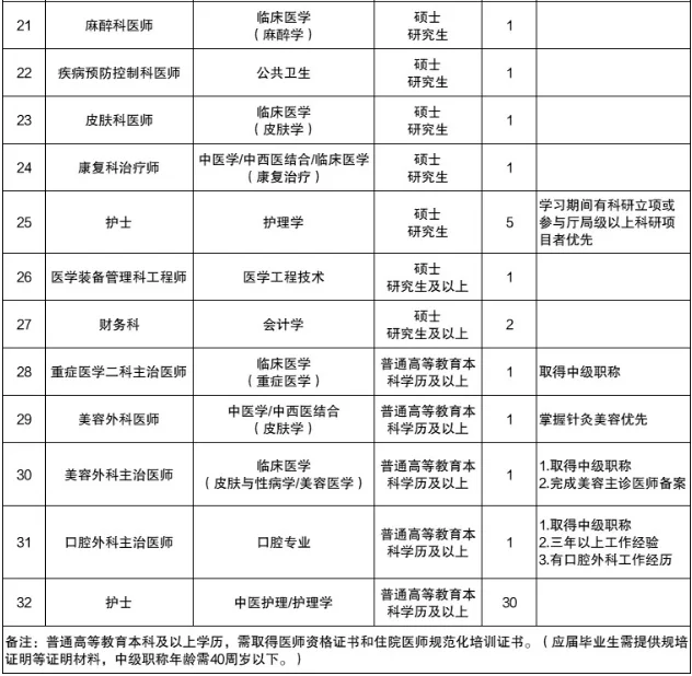 郑州市中医院2025秋招！32个岗位招100人