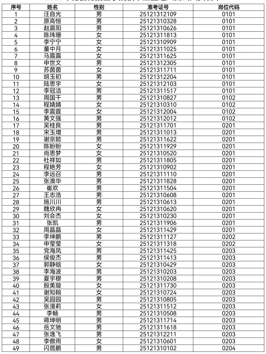 🔥速看！开封杞县医疗特招面试名单已出！
