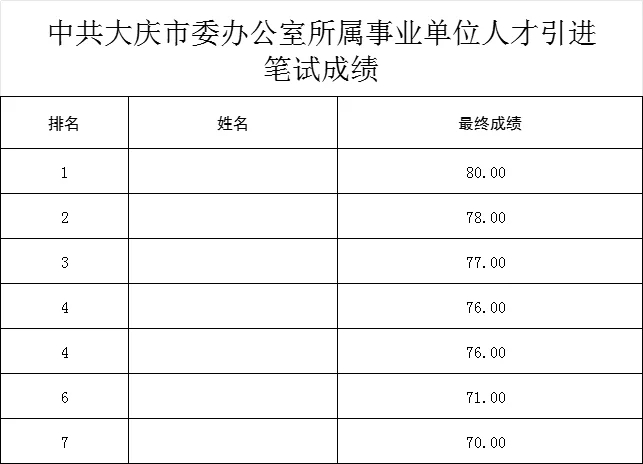 大庆市人才引进笔试成绩【市委办公室】