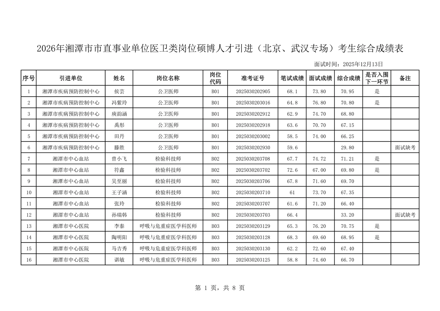 面试成绩及排名！26湘潭市直医卫类人才引进！