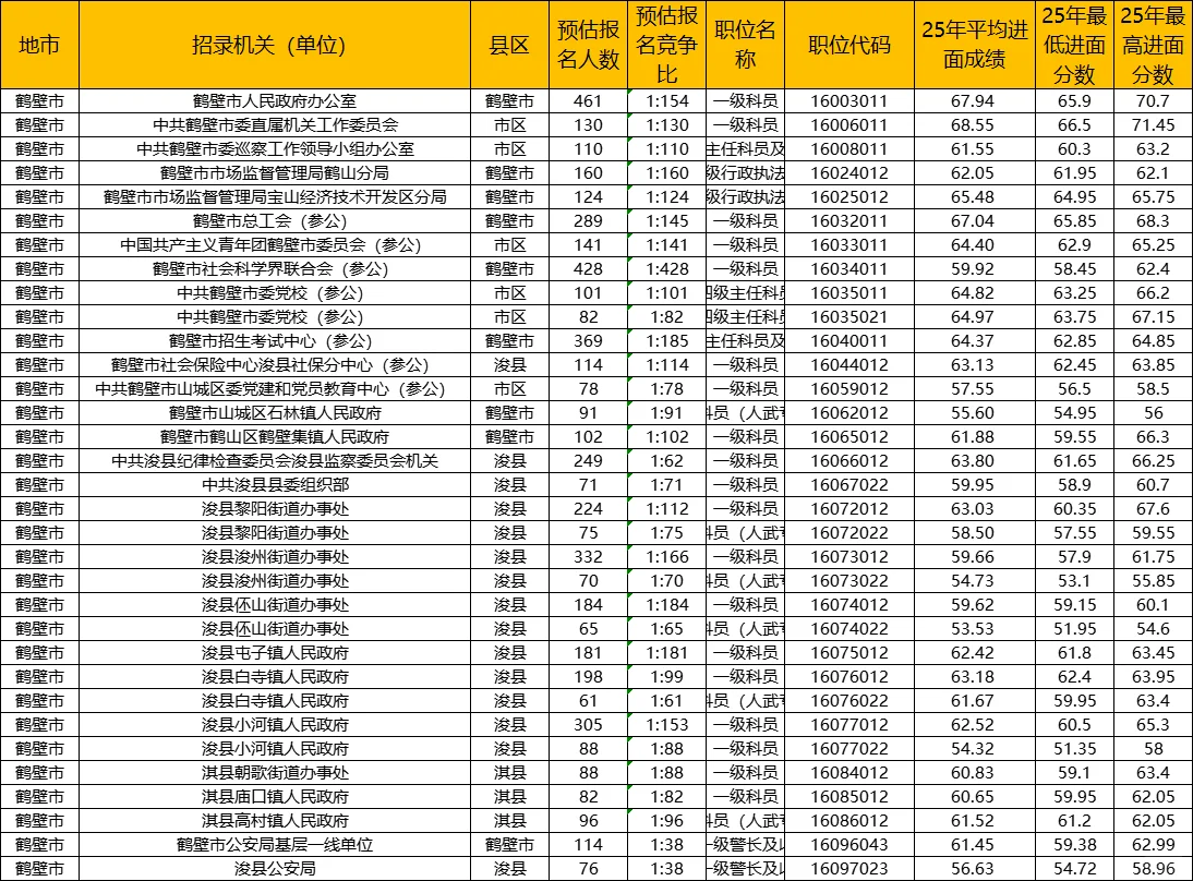 鹤壁不限专业考公岗位数据分析