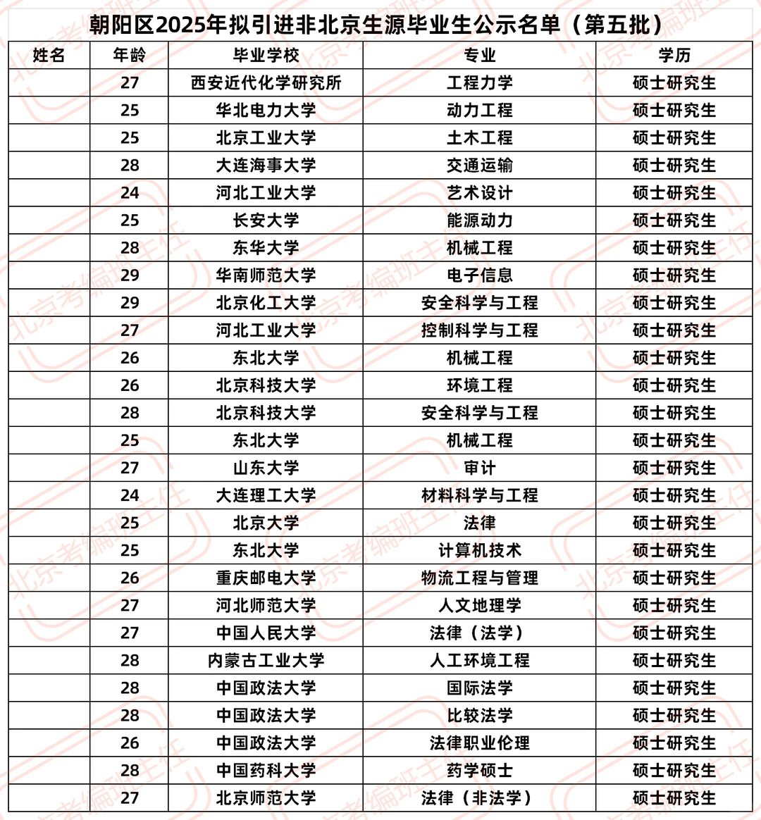 2025北京朝阳区引进非京生源公示 第五批