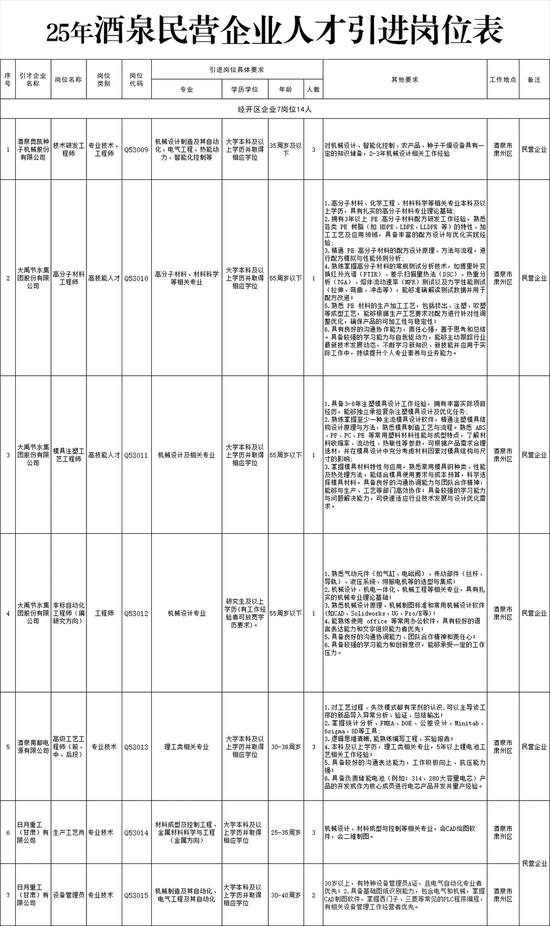 25年酒泉国企/民营企业引进159人岗位表