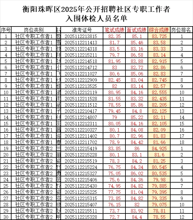 衡阳珠晖区社区工作者招聘入围分数、名单出
