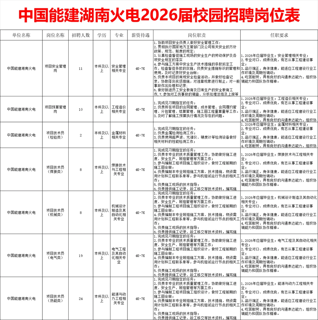 26届可报！六险二金！湖南央企招82人~