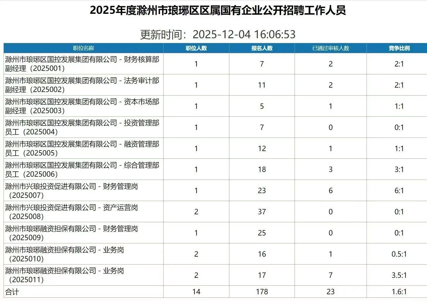 琅琊国企报名竞争比