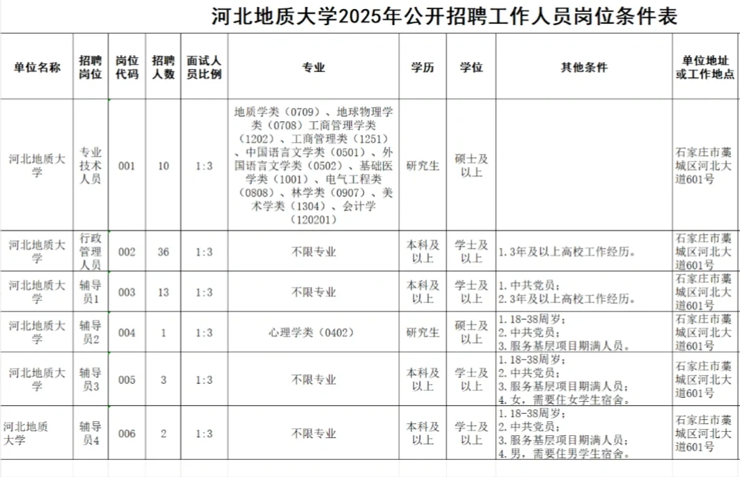 河北地质大学招聘65人！硕士可报！