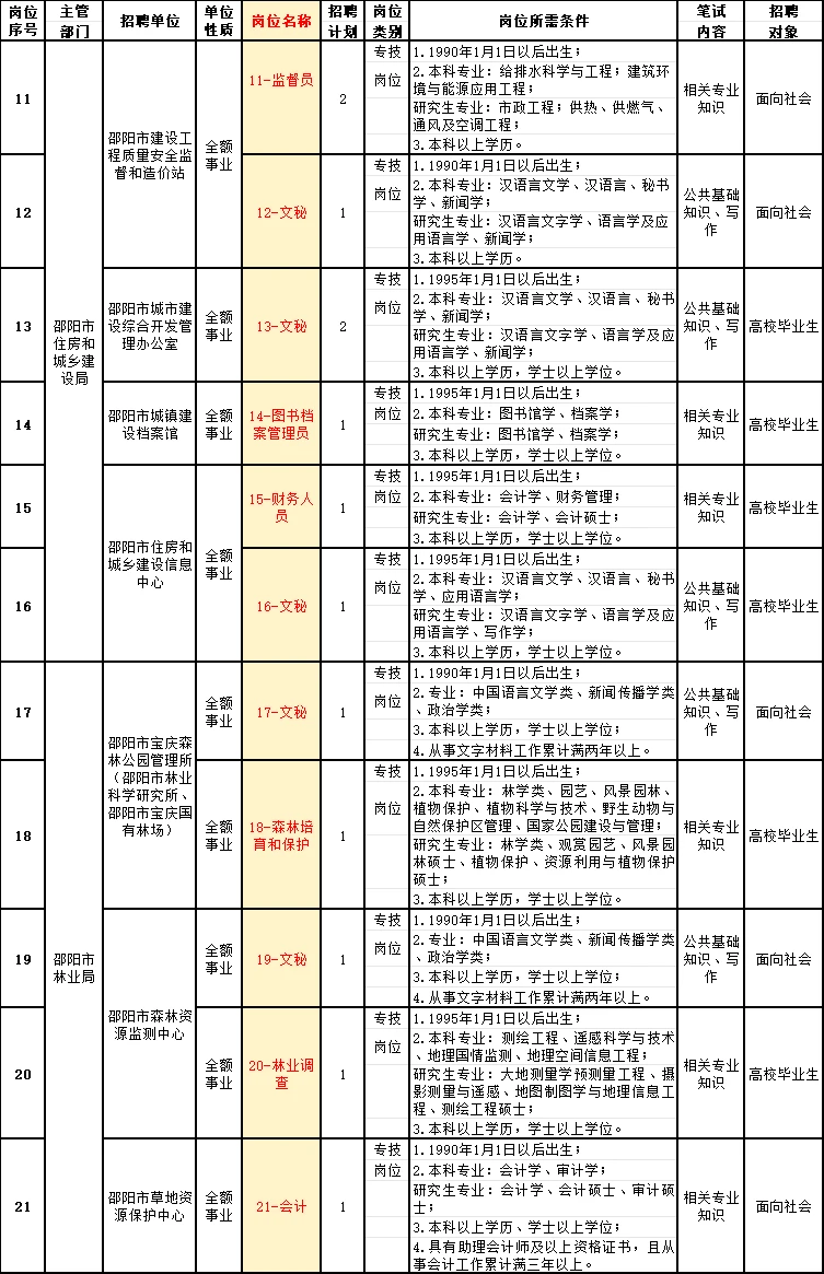 25邵阳市直：公积金、发改委等招131人！