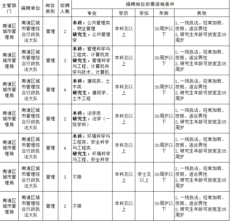 滁州，编制又又来了