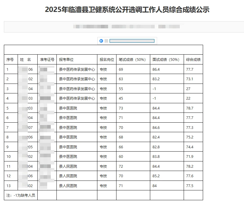 常德临澧县卫健系统综合成绩已出！