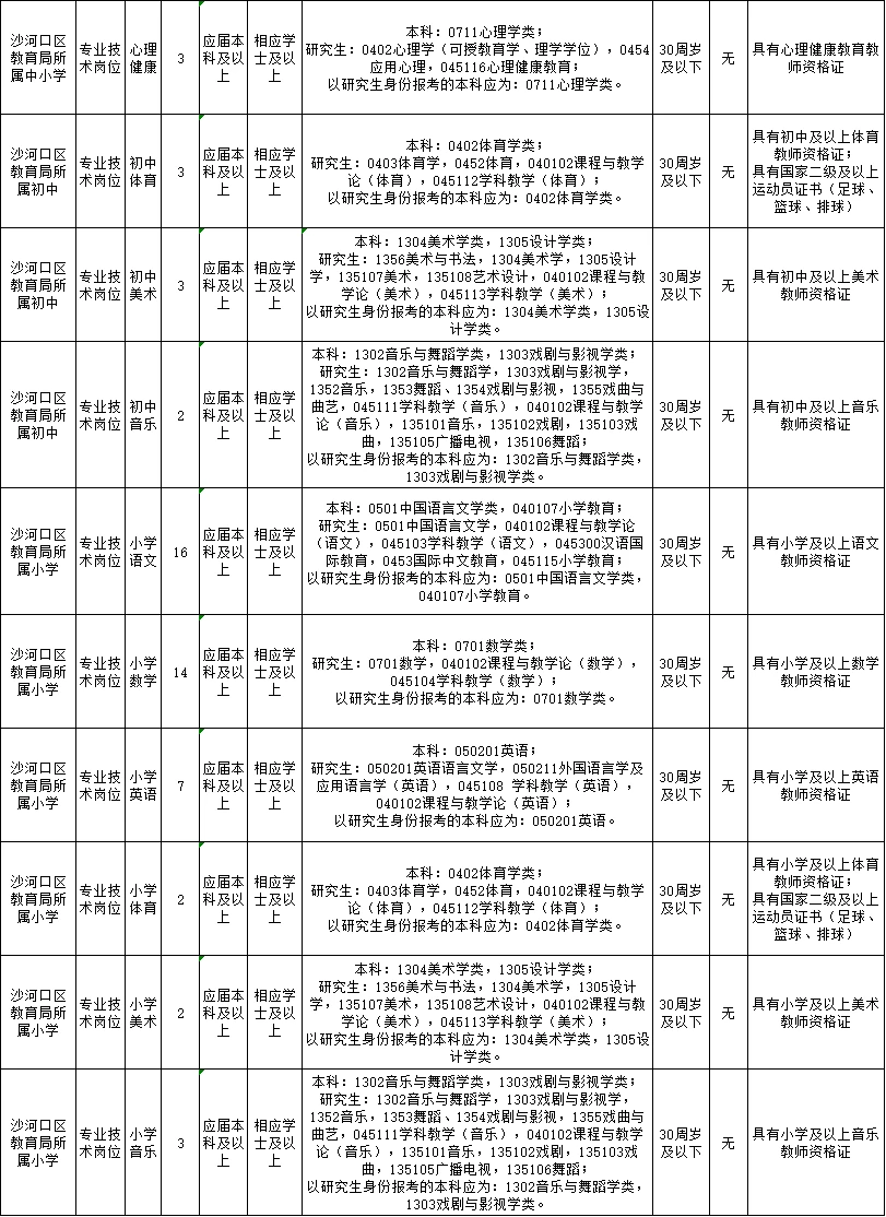 大连沙河口教师二批106人，学校放宽
