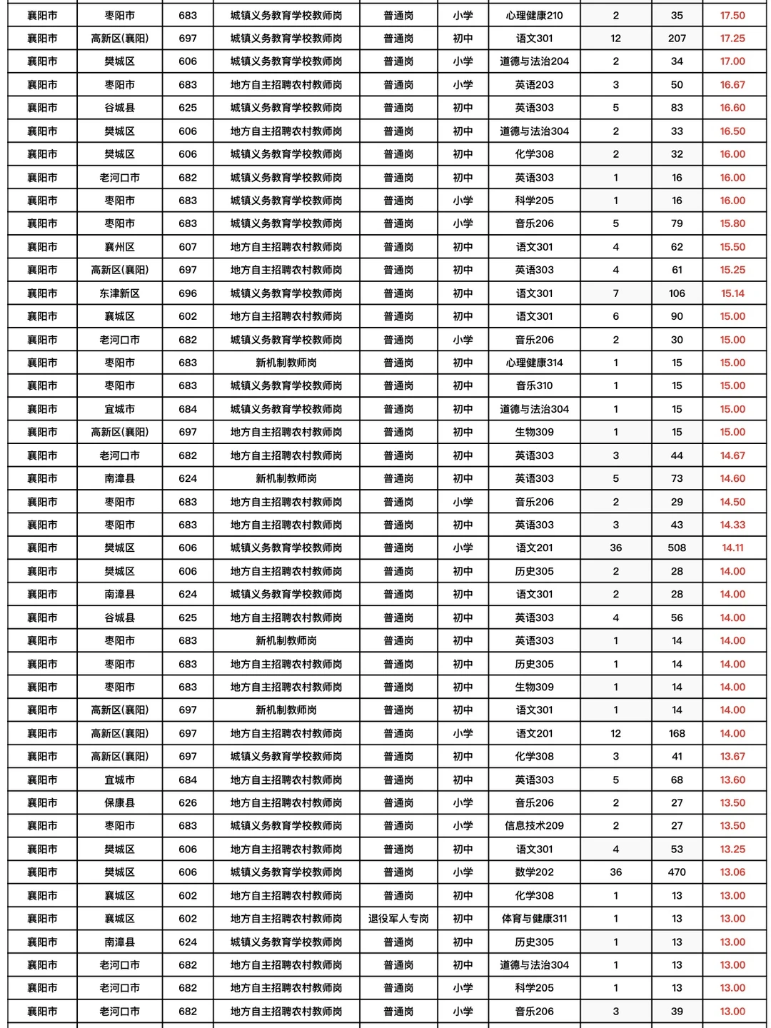 襄阳市中小学教师招聘各学科竞争比排名！