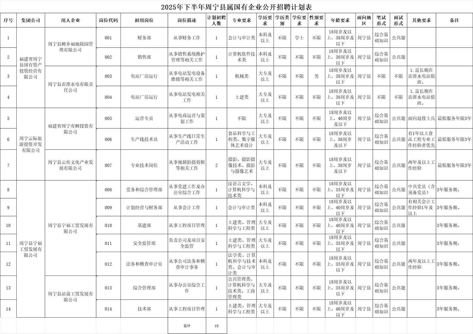 宁德周宁国有缺岗15人！大专起 含综合管理