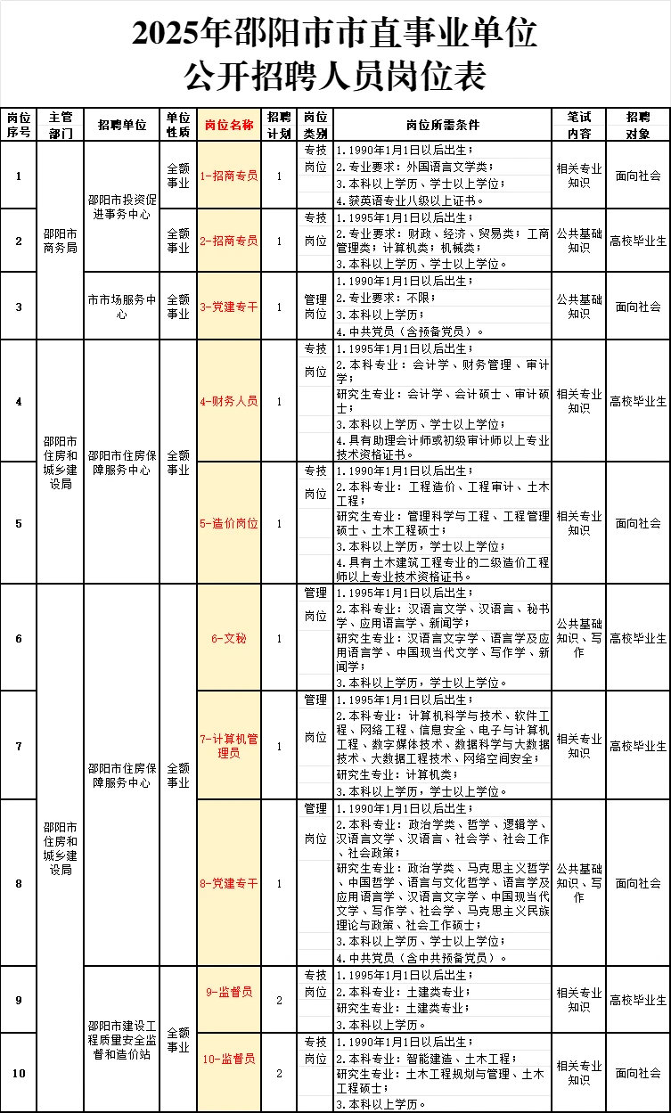25邵阳市直：公积金、发改委等招131人！