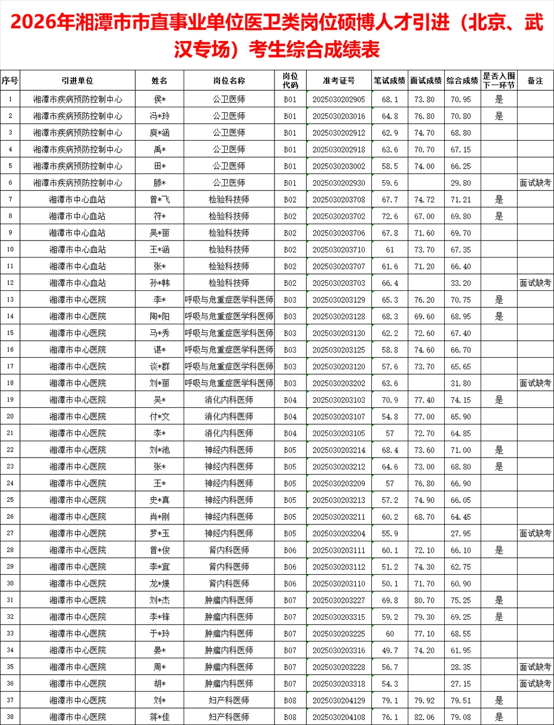 湘潭市直事业单位体检名单已出（医卫类）