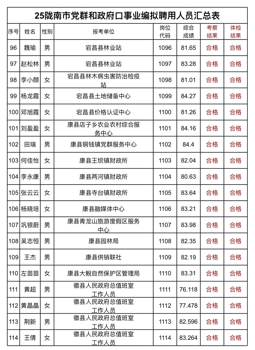25 陇南市党群和教育口事业编公示