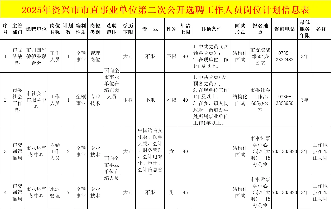 仅面试！资兴市市直公开选聘公告已出！