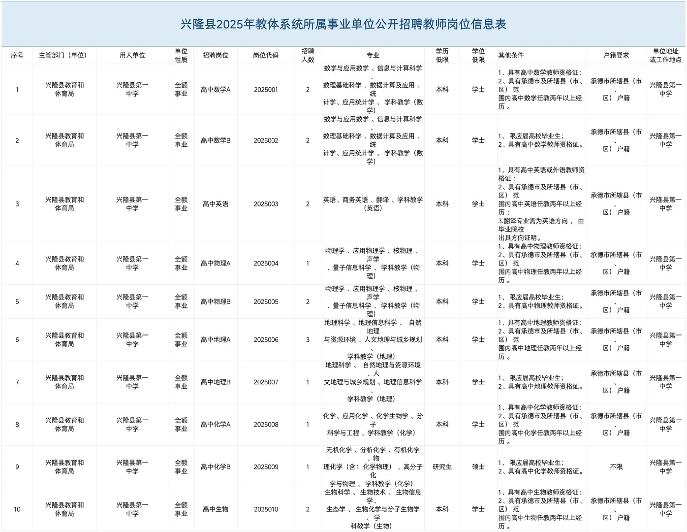 兴隆县25年公开招聘教师岗位表